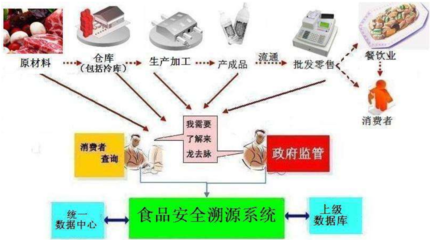 食品安全溯源系統(tǒng)的網(wǎng)絡(luò)技術(shù)要求